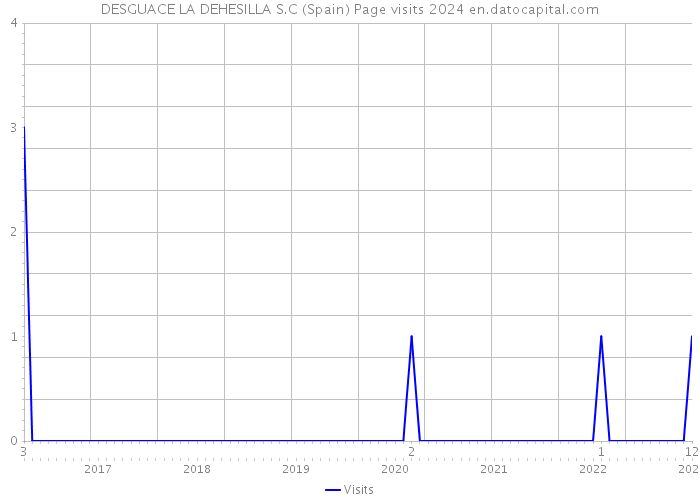 DESGUACE LA DEHESILLA S.C (Spain) Page visits 2024 