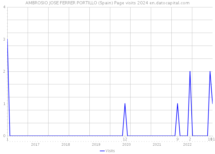 AMBROSIO JOSE FERRER PORTILLO (Spain) Page visits 2024 