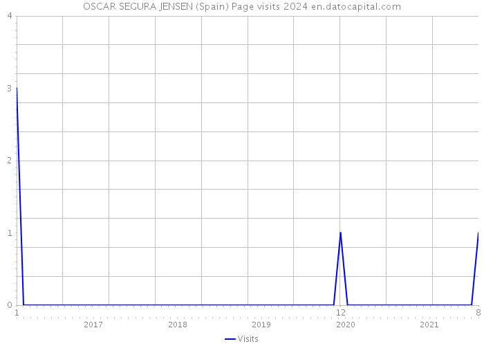 OSCAR SEGURA JENSEN (Spain) Page visits 2024 