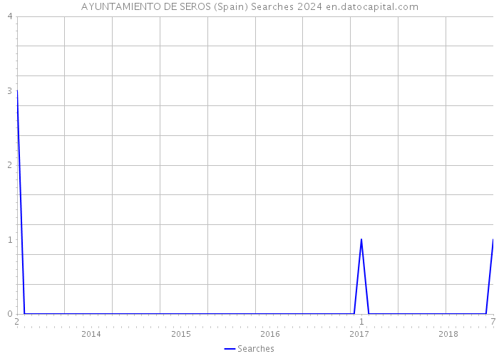 AYUNTAMIENTO DE SEROS (Spain) Searches 2024 