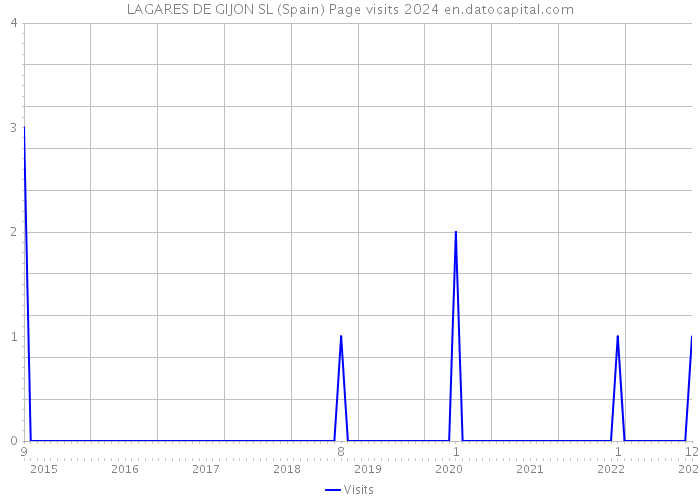 LAGARES DE GIJON SL (Spain) Page visits 2024 
