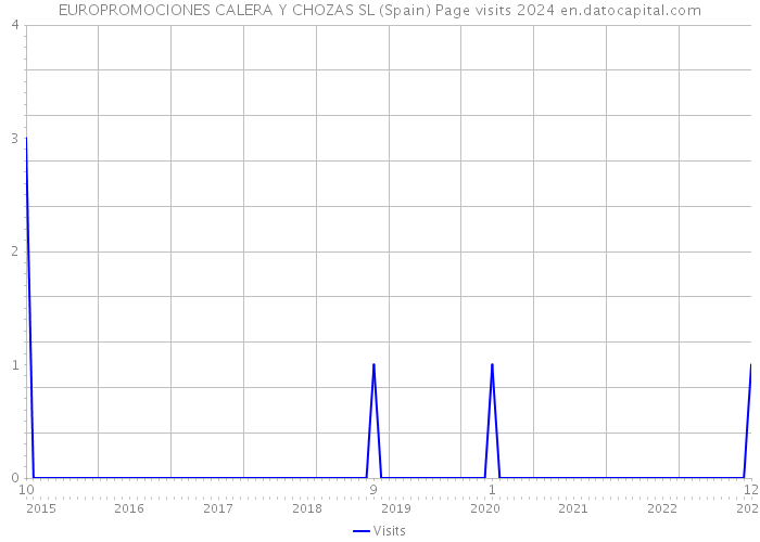 EUROPROMOCIONES CALERA Y CHOZAS SL (Spain) Page visits 2024 