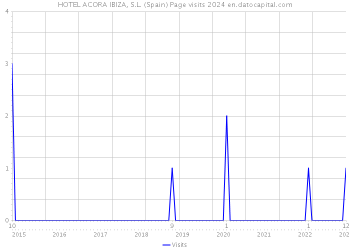HOTEL ACORA IBIZA, S.L. (Spain) Page visits 2024 
