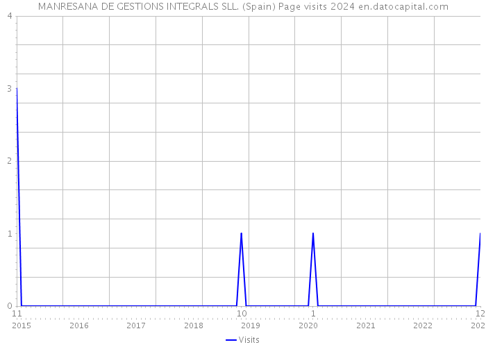 MANRESANA DE GESTIONS INTEGRALS SLL. (Spain) Page visits 2024 