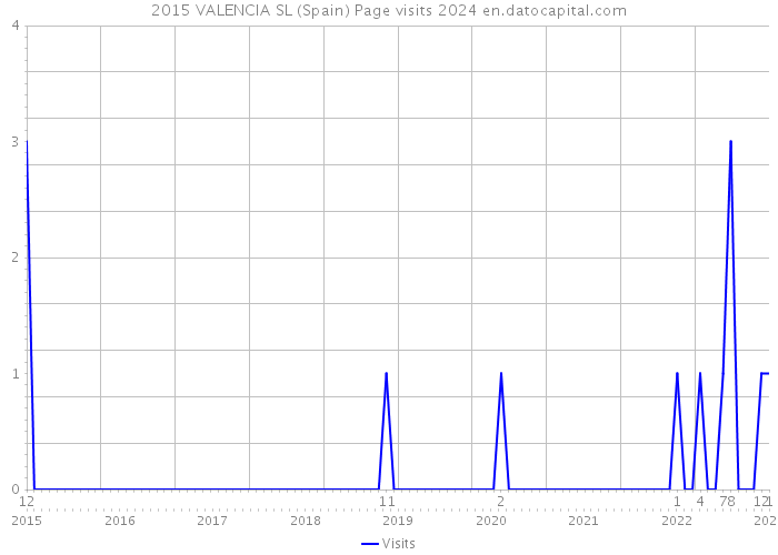 2015 VALENCIA SL (Spain) Page visits 2024 