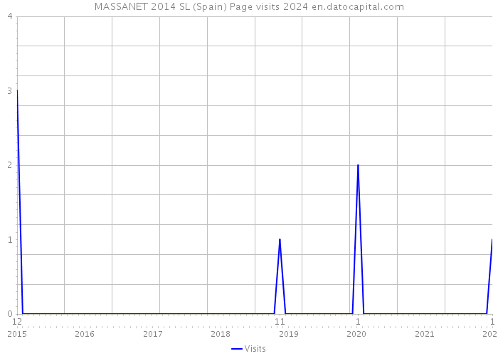 MASSANET 2014 SL (Spain) Page visits 2024 