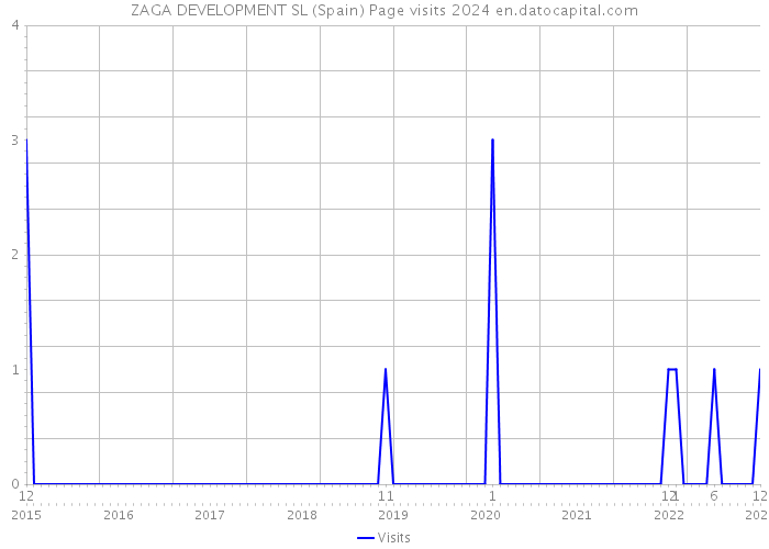 ZAGA DEVELOPMENT SL (Spain) Page visits 2024 