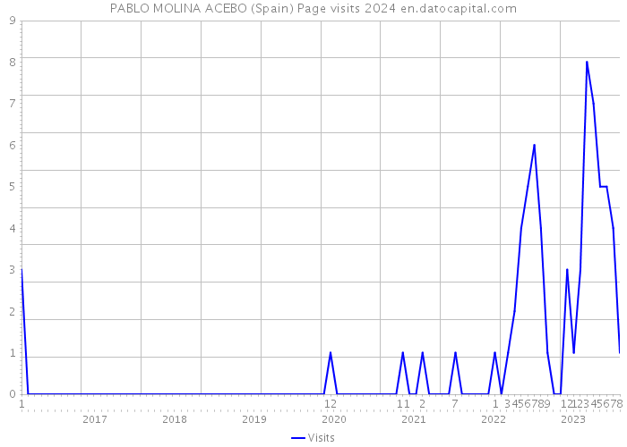 PABLO MOLINA ACEBO (Spain) Page visits 2024 