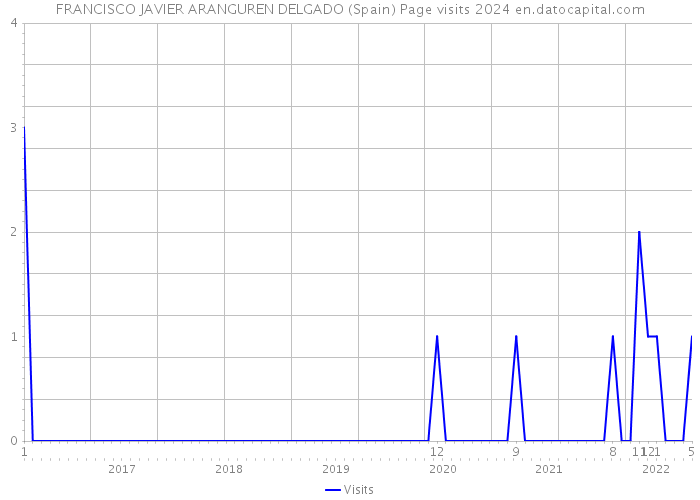 FRANCISCO JAVIER ARANGUREN DELGADO (Spain) Page visits 2024 