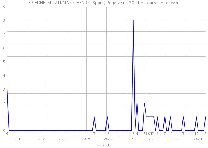 FRIEDHELM KALKMANN HENRY (Spain) Page visits 2024 