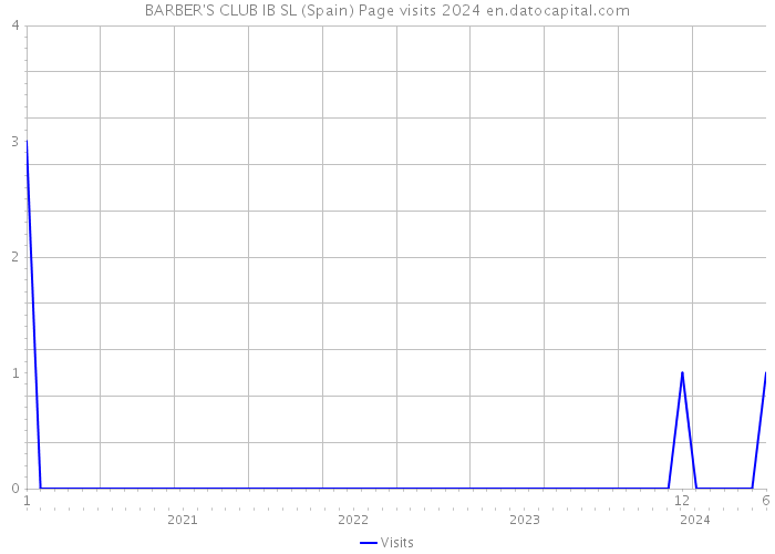 BARBER'S CLUB IB SL (Spain) Page visits 2024 