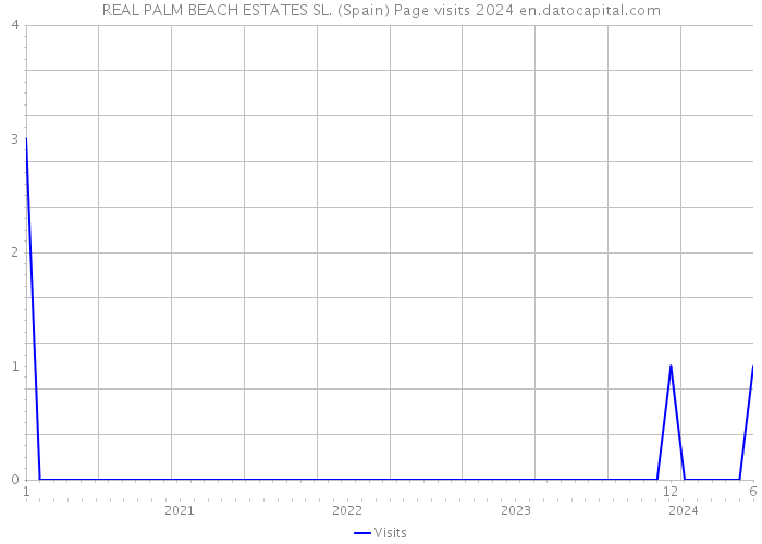 REAL PALM BEACH ESTATES SL. (Spain) Page visits 2024 