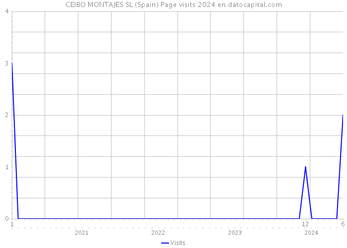 CEIBO MONTAJES SL (Spain) Page visits 2024 