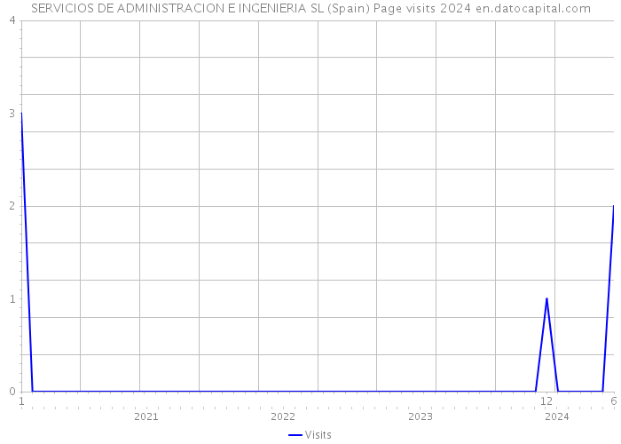 SERVICIOS DE ADMINISTRACION E INGENIERIA SL (Spain) Page visits 2024 