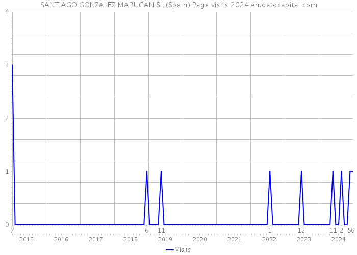 SANTIAGO GONZALEZ MARUGAN SL (Spain) Page visits 2024 