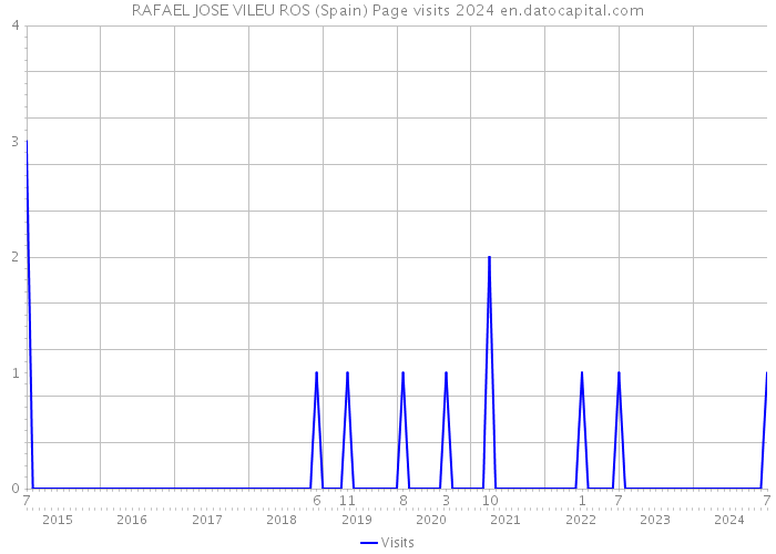 RAFAEL JOSE VILEU ROS (Spain) Page visits 2024 