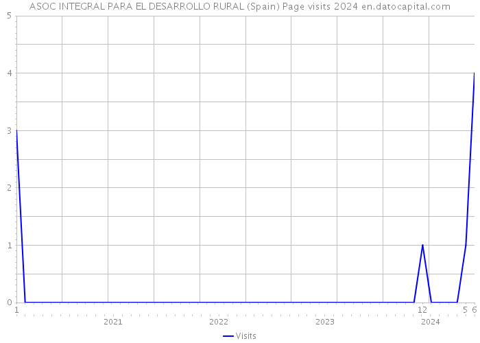 ASOC INTEGRAL PARA EL DESARROLLO RURAL (Spain) Page visits 2024 