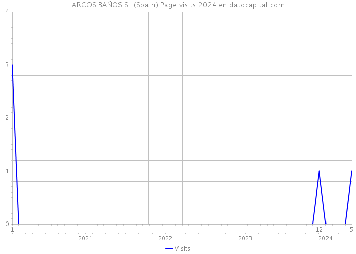 ARCOS BAÑOS SL (Spain) Page visits 2024 