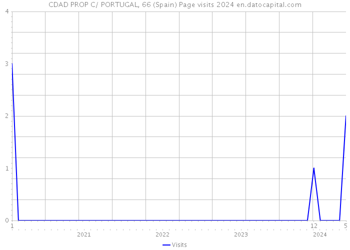CDAD PROP C/ PORTUGAL, 66 (Spain) Page visits 2024 