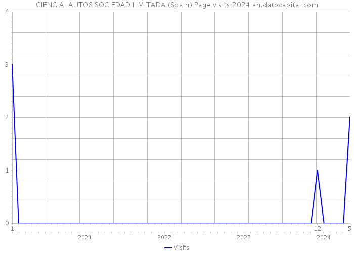 CIENCIA-AUTOS SOCIEDAD LIMITADA (Spain) Page visits 2024 