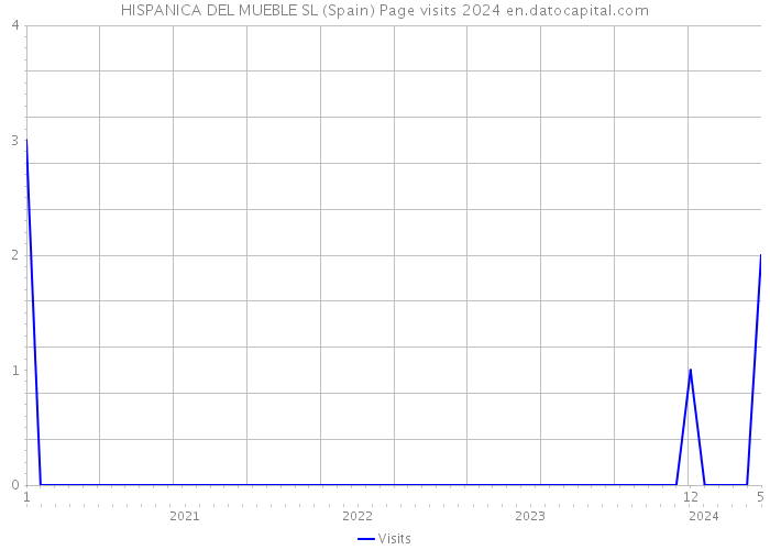 HISPANICA DEL MUEBLE SL (Spain) Page visits 2024 