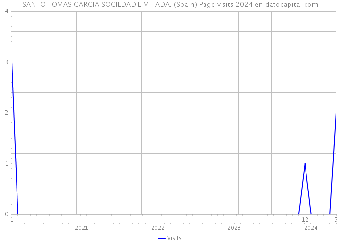 SANTO TOMAS GARCIA SOCIEDAD LIMITADA. (Spain) Page visits 2024 