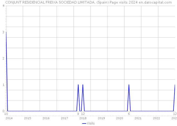 CONJUNT RESIDENCIAL FREIXA SOCIEDAD LIMITADA. (Spain) Page visits 2024 