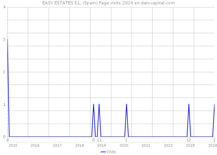 EASY ESTATES S.L. (Spain) Page visits 2024 