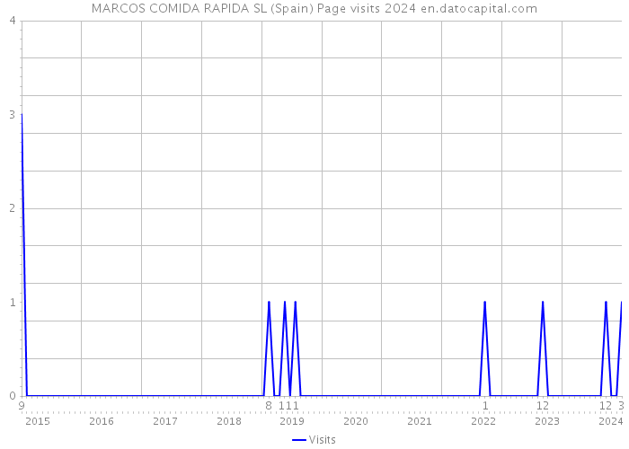 MARCOS COMIDA RAPIDA SL (Spain) Page visits 2024 