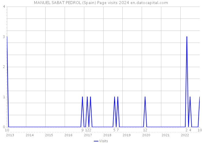MANUEL SABAT PEDROL (Spain) Page visits 2024 