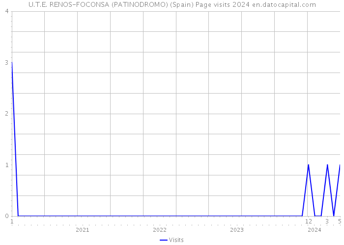 U.T.E. RENOS-FOCONSA (PATINODROMO) (Spain) Page visits 2024 