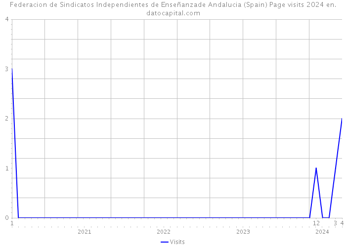 Federacion de Sindicatos Independientes de Enseñanzade Andalucia (Spain) Page visits 2024 