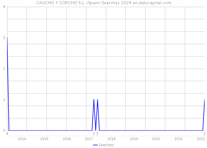 CAUCHO Y CORCHO S.L. (Spain) Searches 2024 