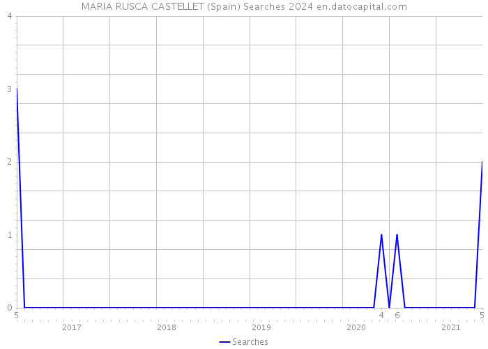 MARIA RUSCA CASTELLET (Spain) Searches 2024 