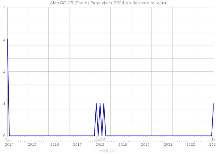AMAGO CB (Spain) Page visits 2024 