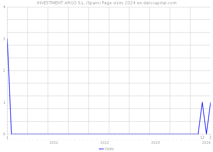 INVESTMENT ARGO S.L. (Spain) Page visits 2024 