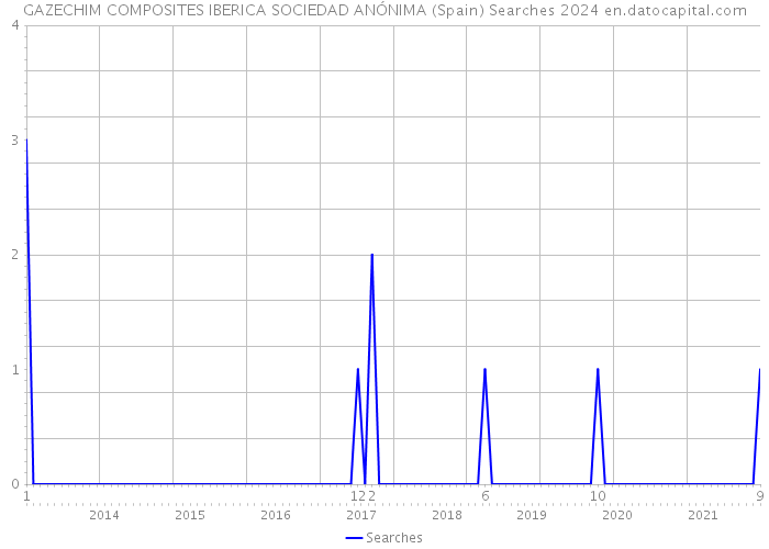 GAZECHIM COMPOSITES IBERICA SOCIEDAD ANÓNIMA (Spain) Searches 2024 