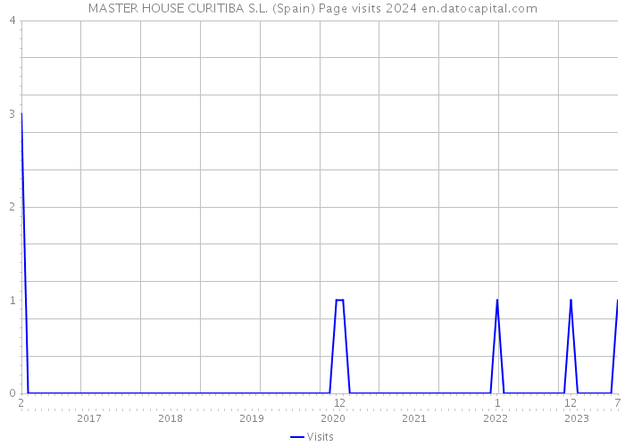 MASTER HOUSE CURITIBA S.L. (Spain) Page visits 2024 