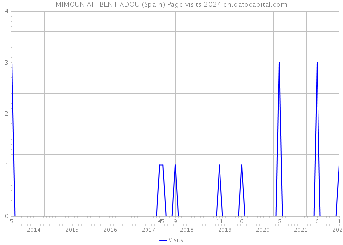 MIMOUN AIT BEN HADOU (Spain) Page visits 2024 
