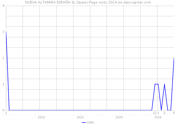 NUEVA ALTAMIRA ESPAÑA SL (Spain) Page visits 2024 