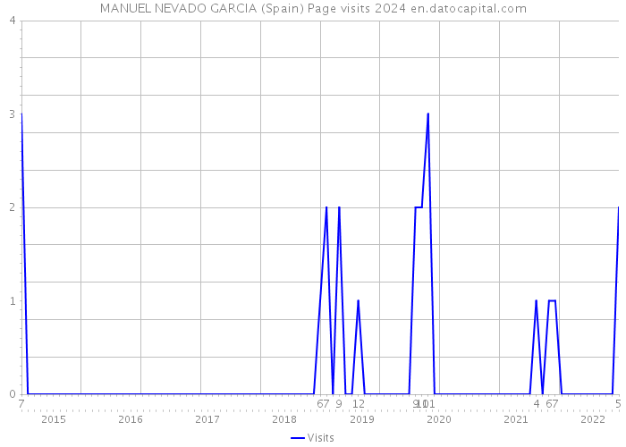 MANUEL NEVADO GARCIA (Spain) Page visits 2024 