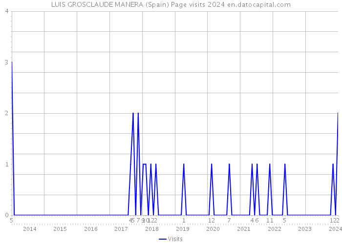 LUIS GROSCLAUDE MANERA (Spain) Page visits 2024 
