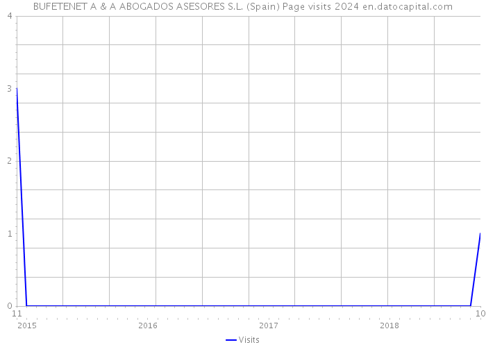 BUFETENET A & A ABOGADOS ASESORES S.L. (Spain) Page visits 2024 