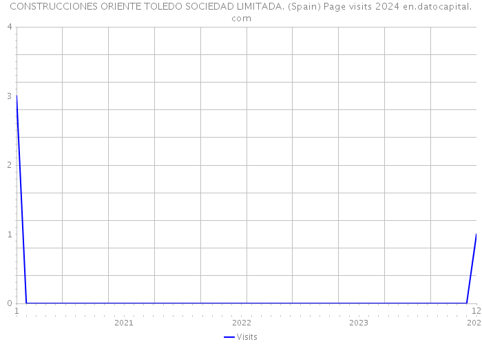 CONSTRUCCIONES ORIENTE TOLEDO SOCIEDAD LIMITADA. (Spain) Page visits 2024 