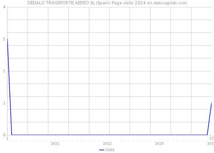 DEDALO TRANSPORTE AEREO SL (Spain) Page visits 2024 