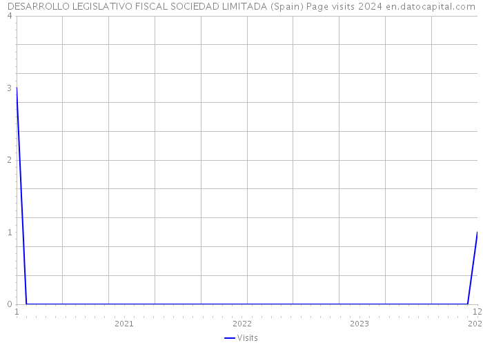 DESARROLLO LEGISLATIVO FISCAL SOCIEDAD LIMITADA (Spain) Page visits 2024 