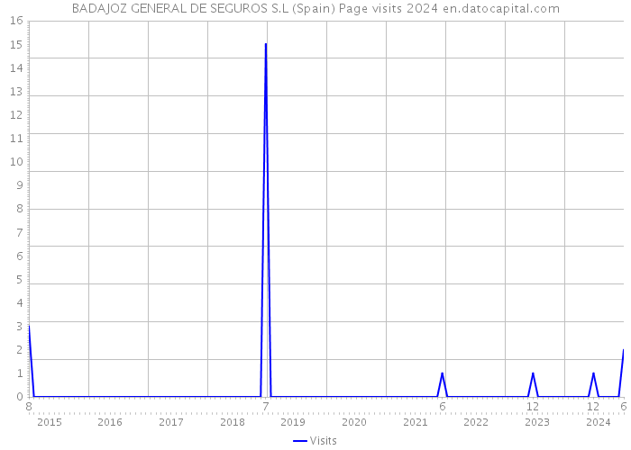 BADAJOZ GENERAL DE SEGUROS S.L (Spain) Page visits 2024 