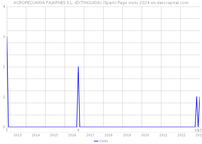 AGROPECUARIA FAJARNES S.L. (EXTINGUIDA) (Spain) Page visits 2024 