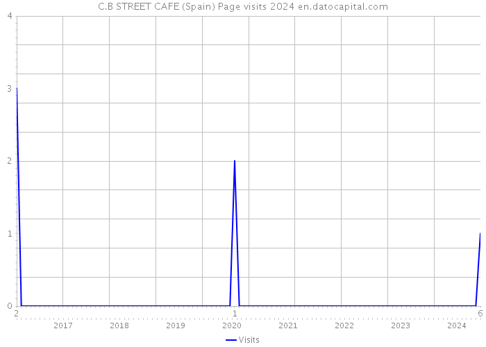 C.B STREET CAFE (Spain) Page visits 2024 