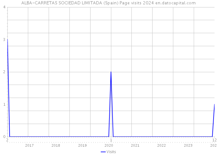 ALBA-CARRETAS SOCIEDAD LIMITADA (Spain) Page visits 2024 